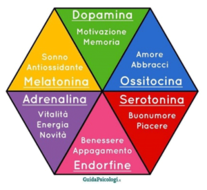 Gli ormoni della Felictà