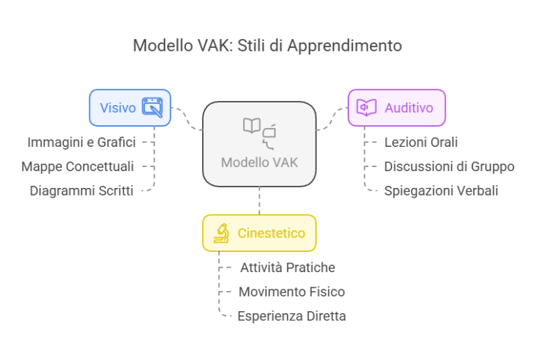 Vak Modelis Modello VAK: La Chiave per Studiare con Meno Sforzo e Risultati ...