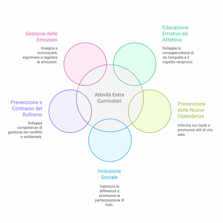 I cinque pilastri delle nostre attività extra curricolari visual selection