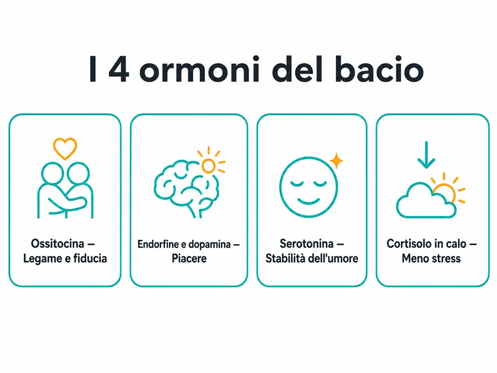 Infografica: i 4 ormoni del bacio, ossitocina, endorfine e dopamina, serotonina, cortisolo in calo