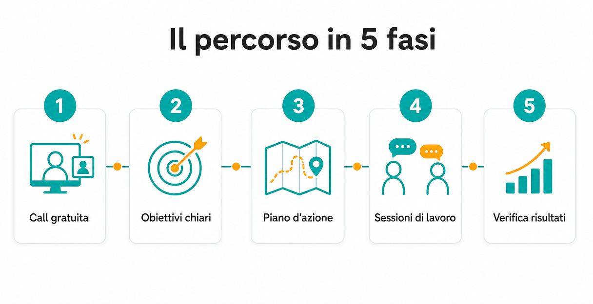 Infografica delle 5 fasi del percorso di life coaching: call gratuita, obiettivi chiari, piano d'azione, sessioni di lavoro, verifica risultati